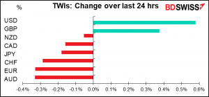 TWIs: Change over last 24 hrs