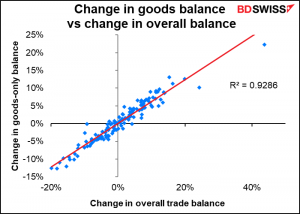 Change in goods balance vs change in overall balance