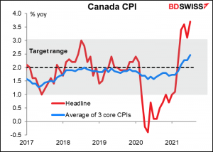 Canada CPI