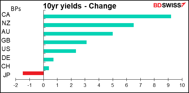 10yr yields - Change