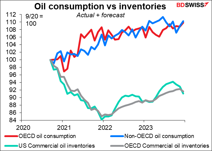 Oil consumption vs inventories
