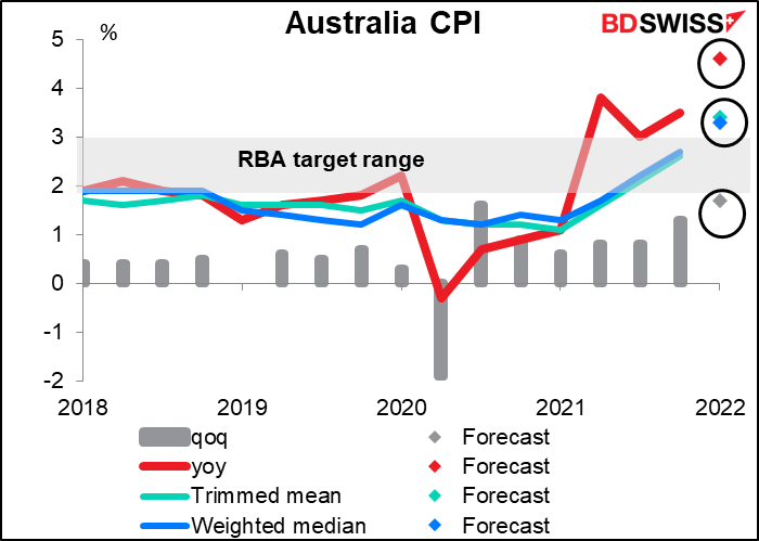 Australian consumer price index (CPI)