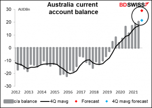 Australia current account balance