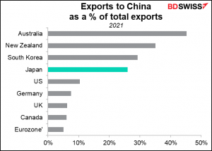 Exports to China as a % of total exports