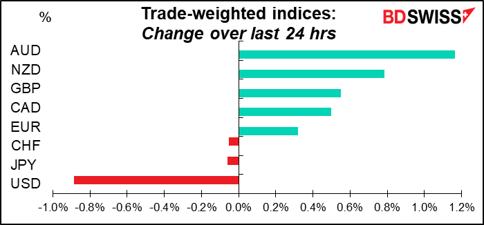Trade-weighted indices: Change over last 24 hrs