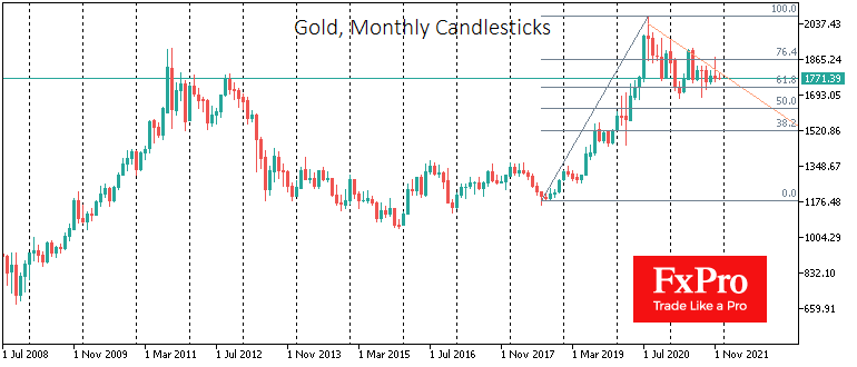 Gold’s plunge will open the way to $1300-1500 in 2022
