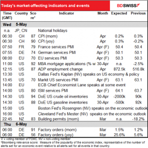 Today’s market-affecting indicators and events