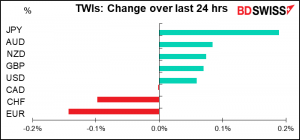 TWIs: Change over last 24 hrs