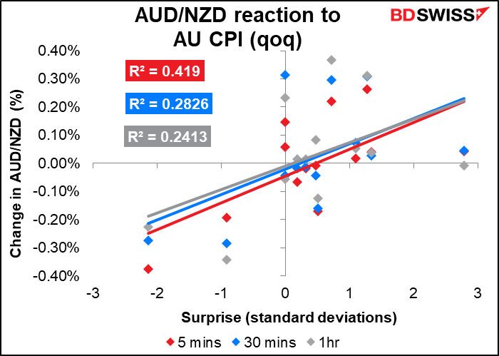 AUD/NZD reaction to AU CPI