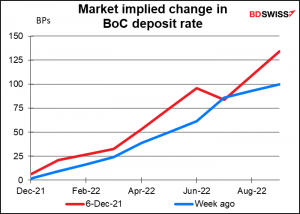 Market implied change in BoC deposit rate