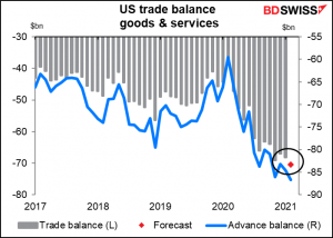 US trade balance goods & service