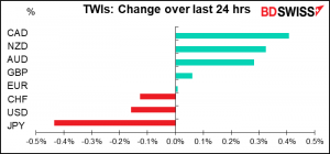 TWIs: Change over last 24 hrs