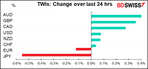 TWIs: Change over last 24 hrs