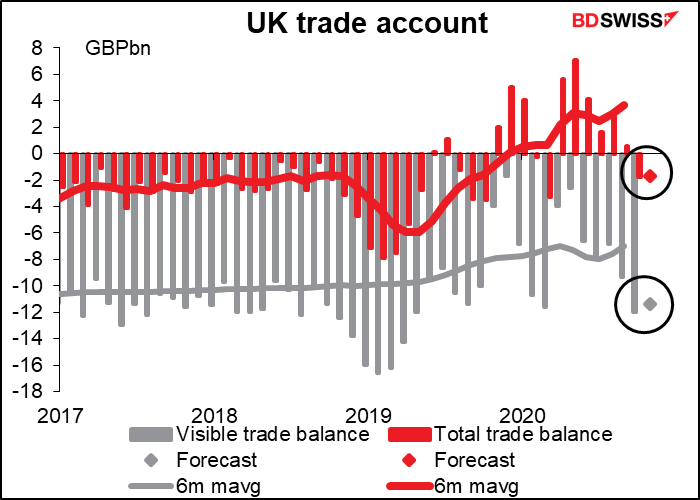 UK trade account