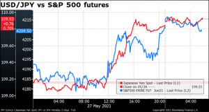 USD/JPY vs S&P 500 futures