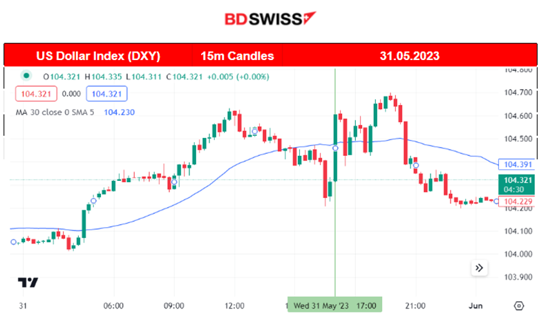 House Passes Debt Ceiling Suspension, U.S. Job Openings Unexpectedly Rose, Stocks Lower, Metals Higher