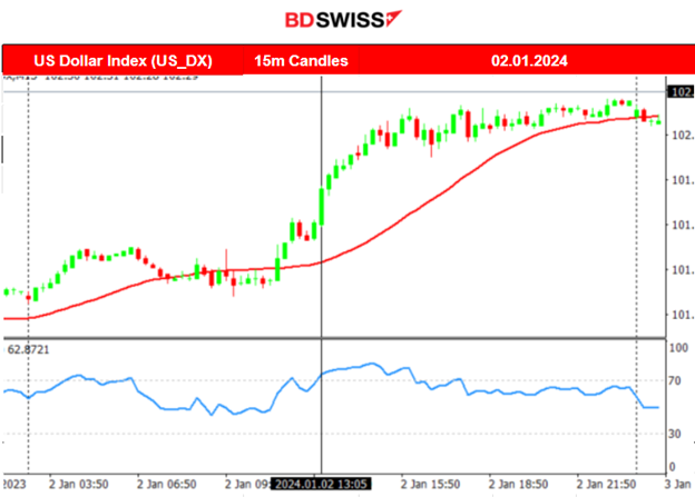 PMIs: Manufacturing sector in deeper contraction for all regions, U.S. stock performance came to a halt , Dollar gains strength, Commodities to the downside