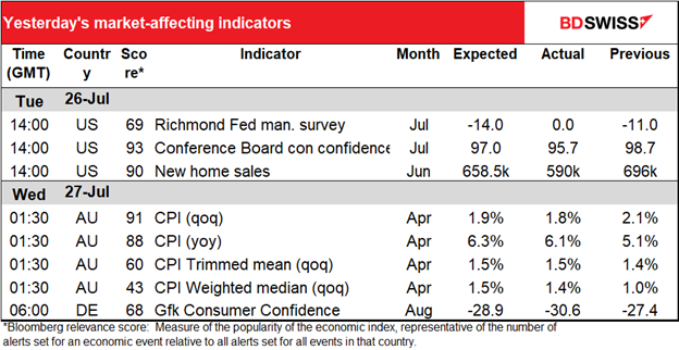 Yesterday's market-affecting indicators