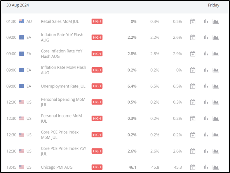 July Core PCE Price Index up +0.2%, USDJPY +0.82% (+119.4 pips), CHF Retail Sales MoM forecast: -0.1%