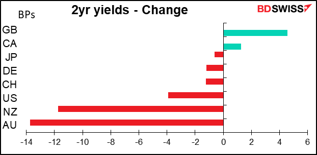2yr yields - Change