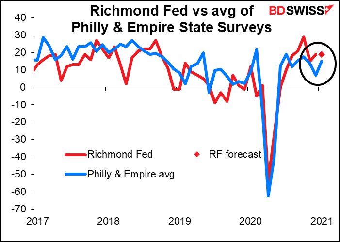 Richmond Fed vs avg of Philly & Empire State Surveys