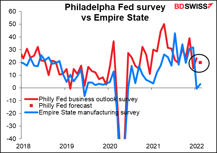 Philadelpha Fed survey vs Empire State