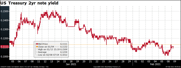 US Treasury 2-year note yield 