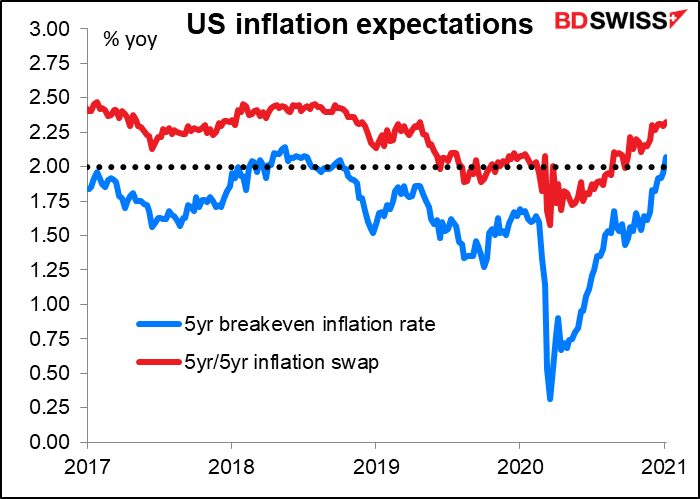 US inflation expectations