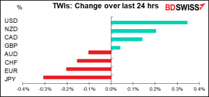 TWIs: Change over last 24 hrs