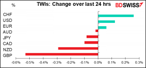 TWIs: Change over last 24 hrs