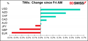 TWIs: Change since Fri AM