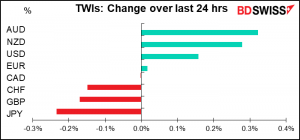 TWIs: Change over last 24 hrs