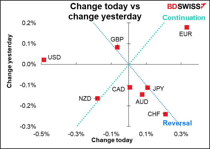 Change today vs change yesterday