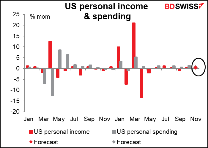 US personal income and spending
