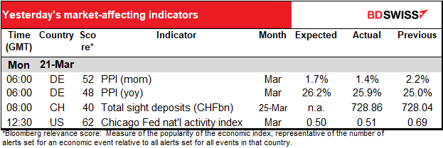 Yesterday's market-affecting indicators