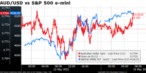 AUD/USD vs S&P 500 e-mini