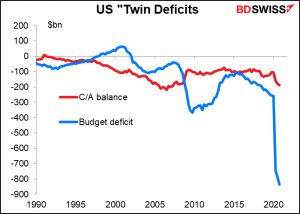 US "Twin Deficits"
