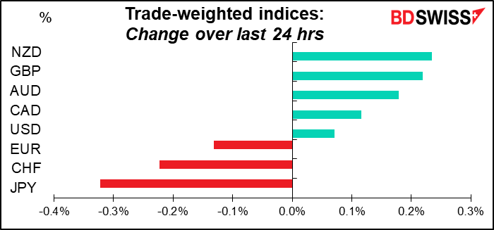 Trade-weighted indices