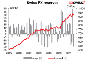 Swiss FX reserves