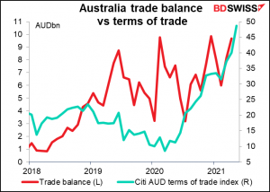 Australia trade balance vs terms of trade