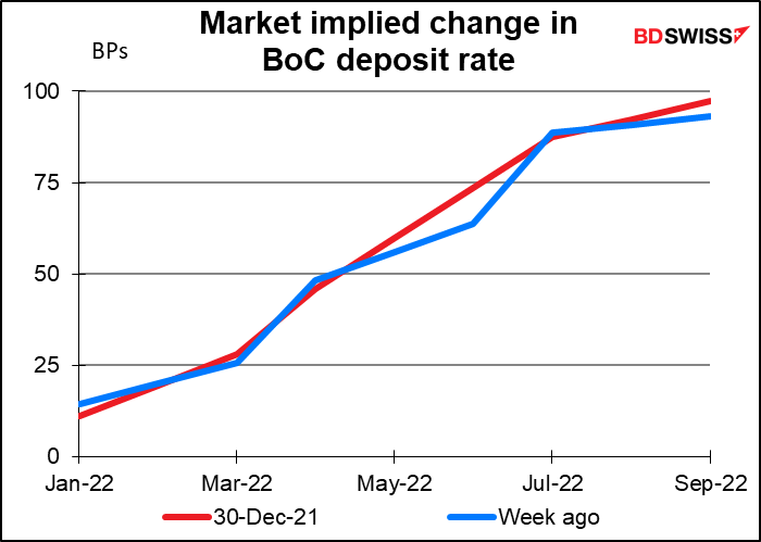 Market implisd change in BoC deposit rate