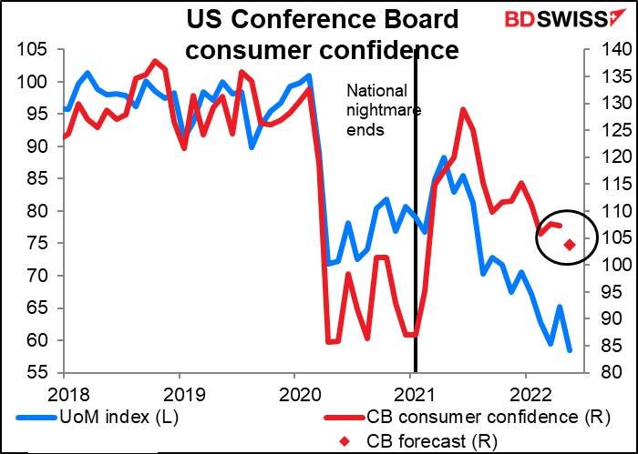 US Conference Board consumer confidence