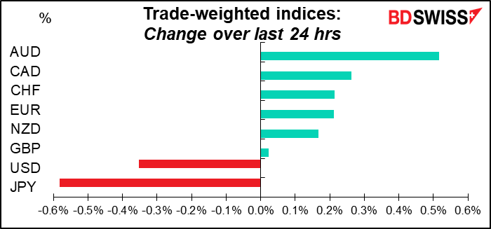 Trade-weighted indices
