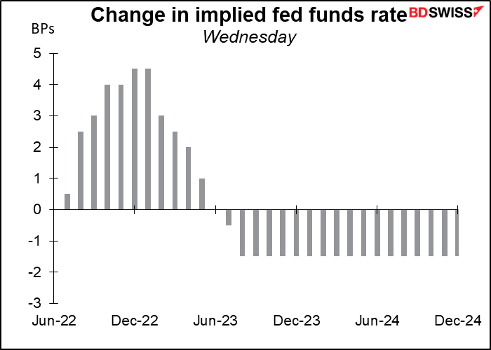 Change in implied fed funds rate