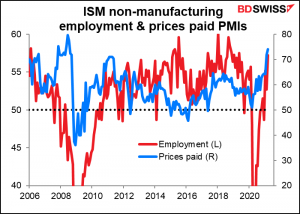 ISM non-manufacturing employment & prices paid PMIs