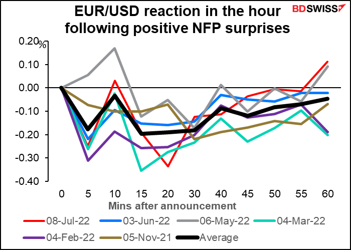 EUR/USD reaction in the hour following positive NFP surprises