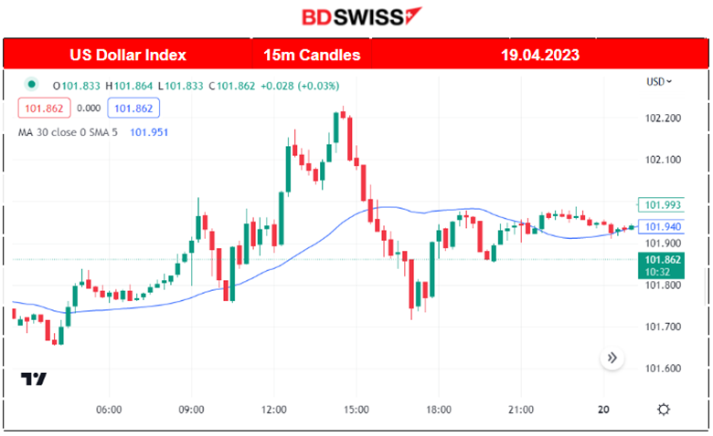 UK’s Sky-high Inflation – Euroarea’s Inflation Lower: Rate Hikes to Continue, Oil Price Drops, US Stocks keep steady