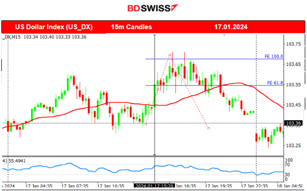 Mixed Chinese data: volatile AUD, Surprisingly higher U.K. inflation, U.S. retail sales beat expectations, Bitcoin stable