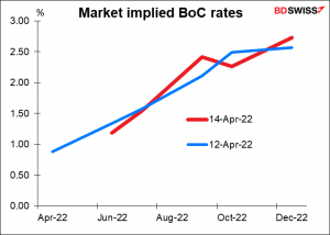 Market implied BoC rates