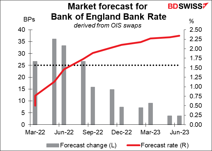 Market forecast for Bank of England Bank Rate